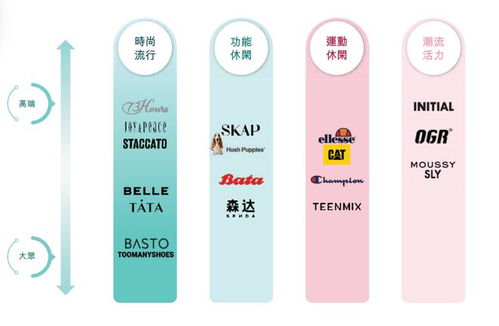 鞋王 冲刺港交所 多品牌扩赛道 全渠道引潮流,百丽时尚头部优势凸显