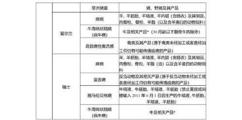 更新 禁止从动物疫病流行国家 地区输入的动物及产品一览表