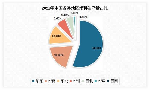 我国燃料油行业现状与前景分析 供需规模持续增长，低硫产品成为主流