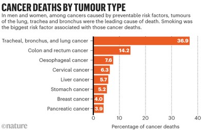 癌症新视角 全球近半癌症死亡可预防——基于Nature报告的流行病学解析